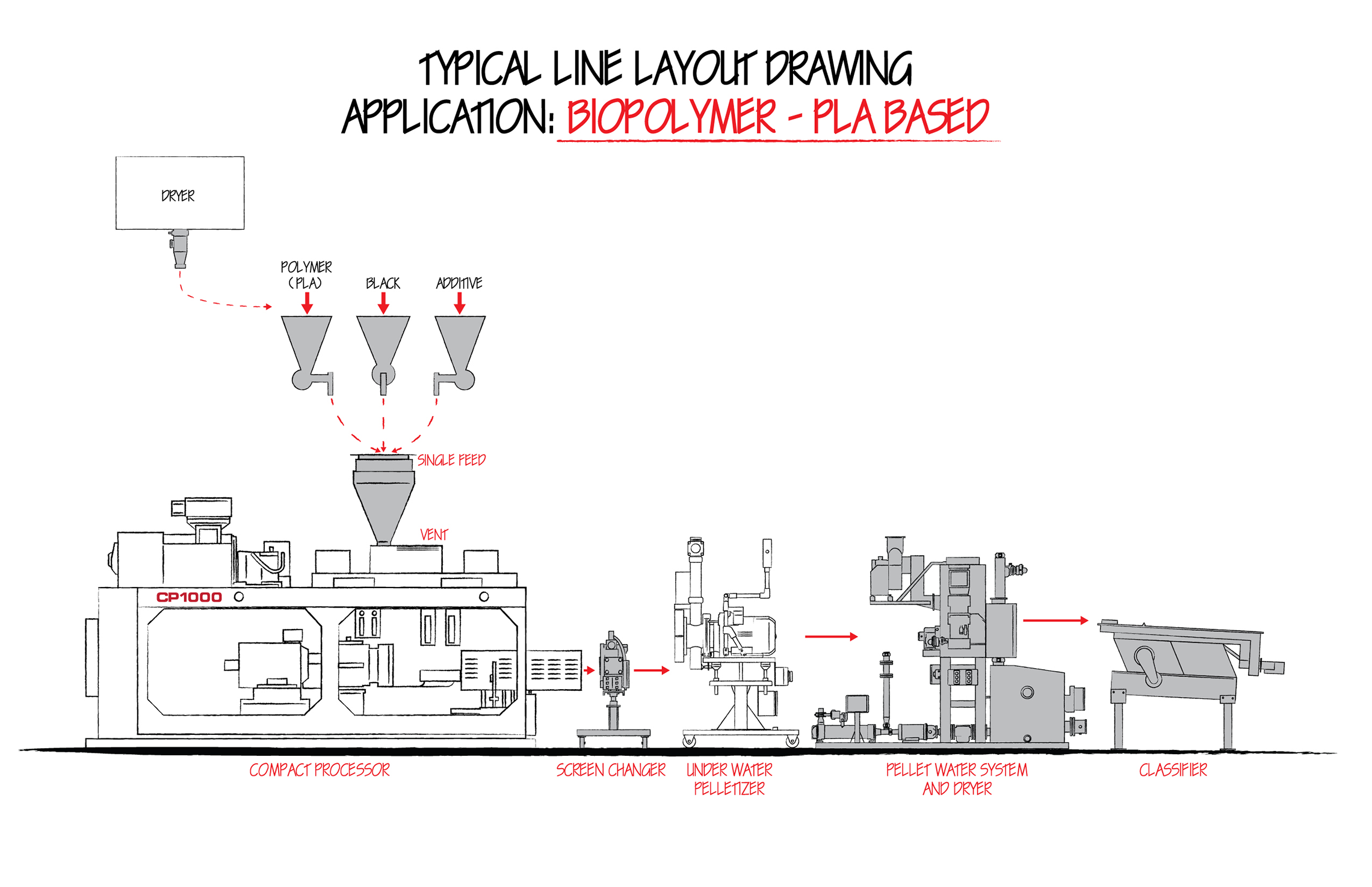 biopolymer pla compounding equipment line drawing
